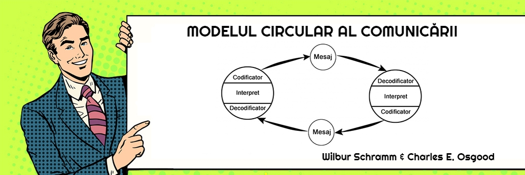 Reprezentarea modelului circular al comunicării după Osgood și Schramm